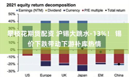 攀枝花期货配资 沪锡大跳水-13%！ 锡价下跌带动下游补库热情